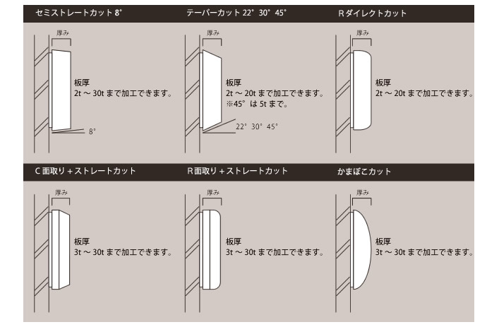 断面加工の種類